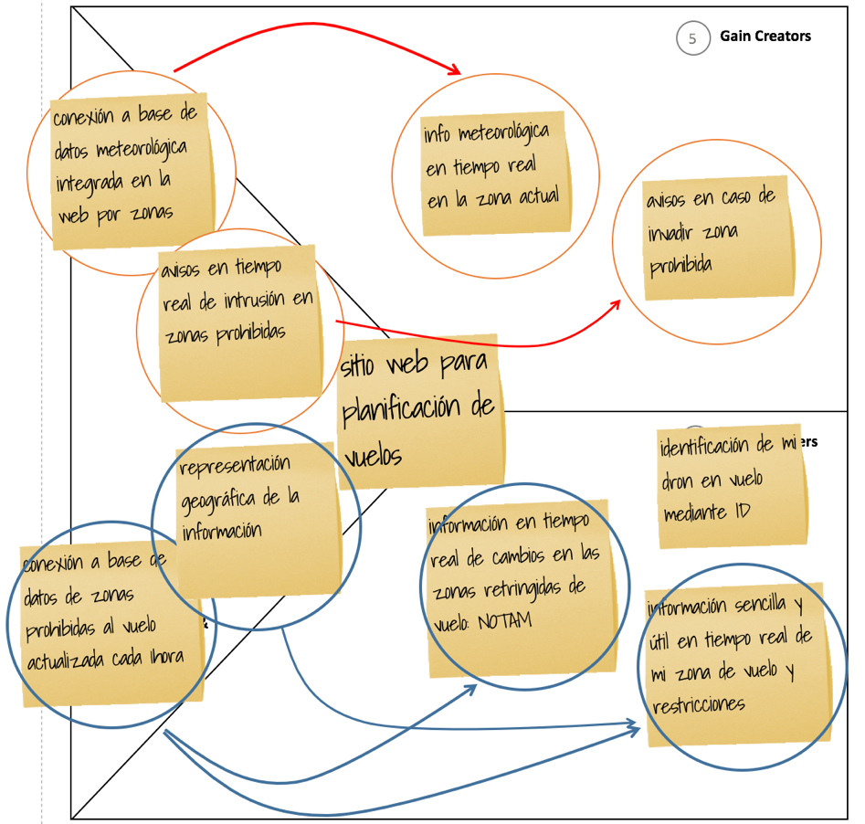 leannovators-value-proposition-map-app-drones