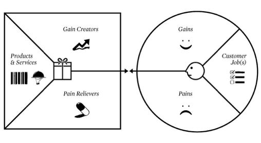 La Propuesta De Valor De Tu Negocio Con El Value Proposition Canvas