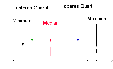 Säulendiagramme und Berechnung von Daten einfach erklärt