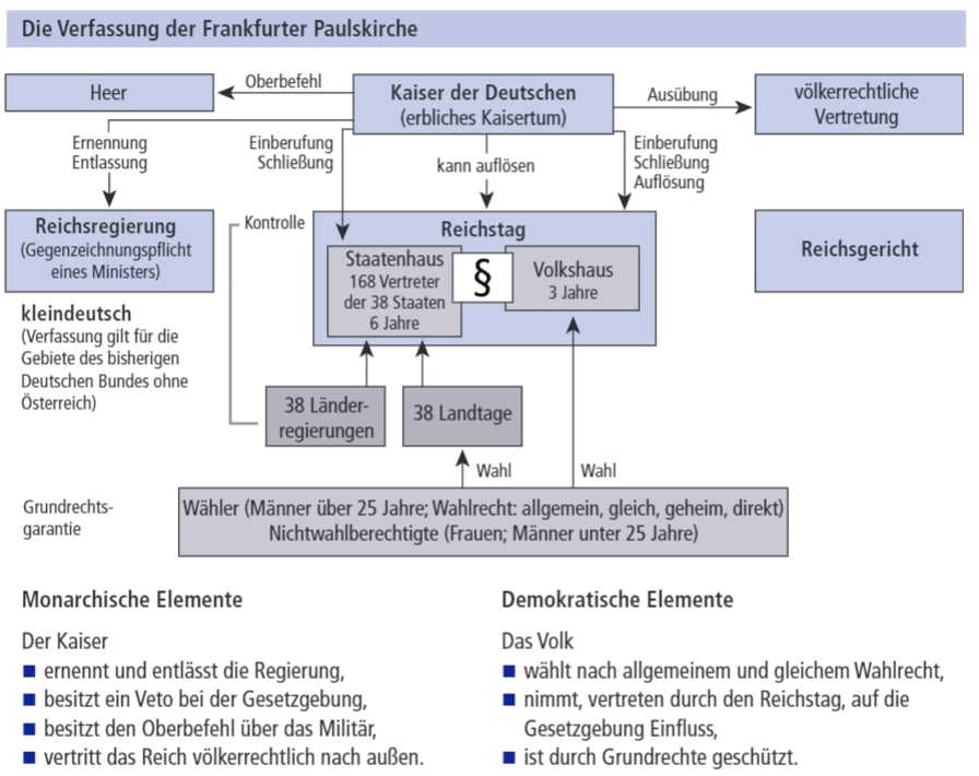 Frankfurter Nationalversammlung Revolution In Deutschland