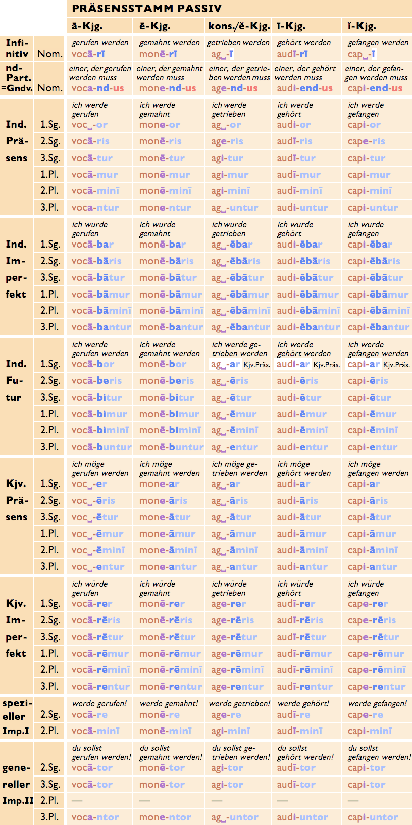 Konjugationen Des Prasensstamms Ubersicht Prasensstamm