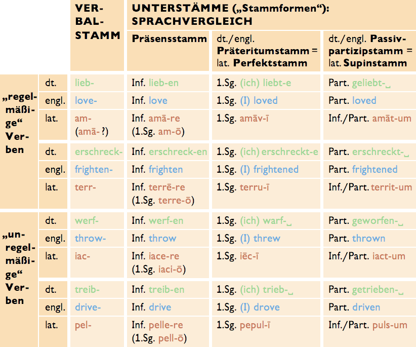 Unterstamme Des Verbs Zeitformen Einfach Erklart