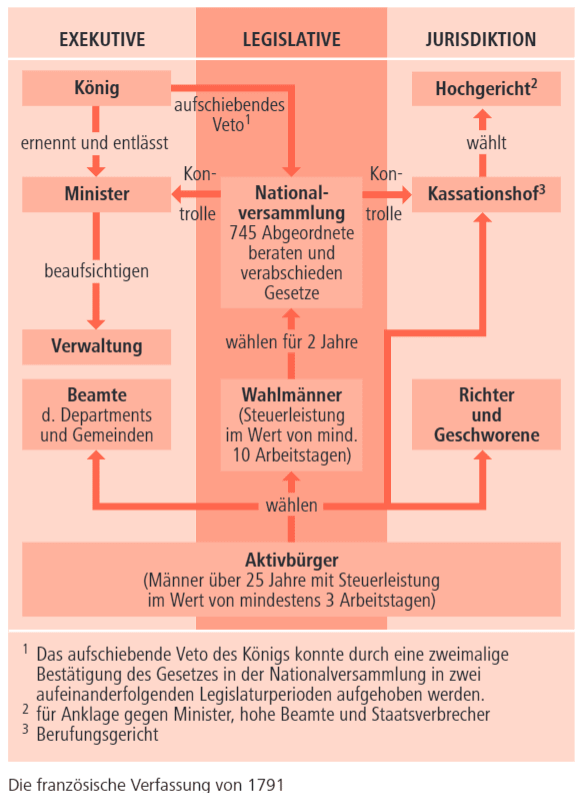 Verfassung Die Franzosische Revolution Einfach Erklart