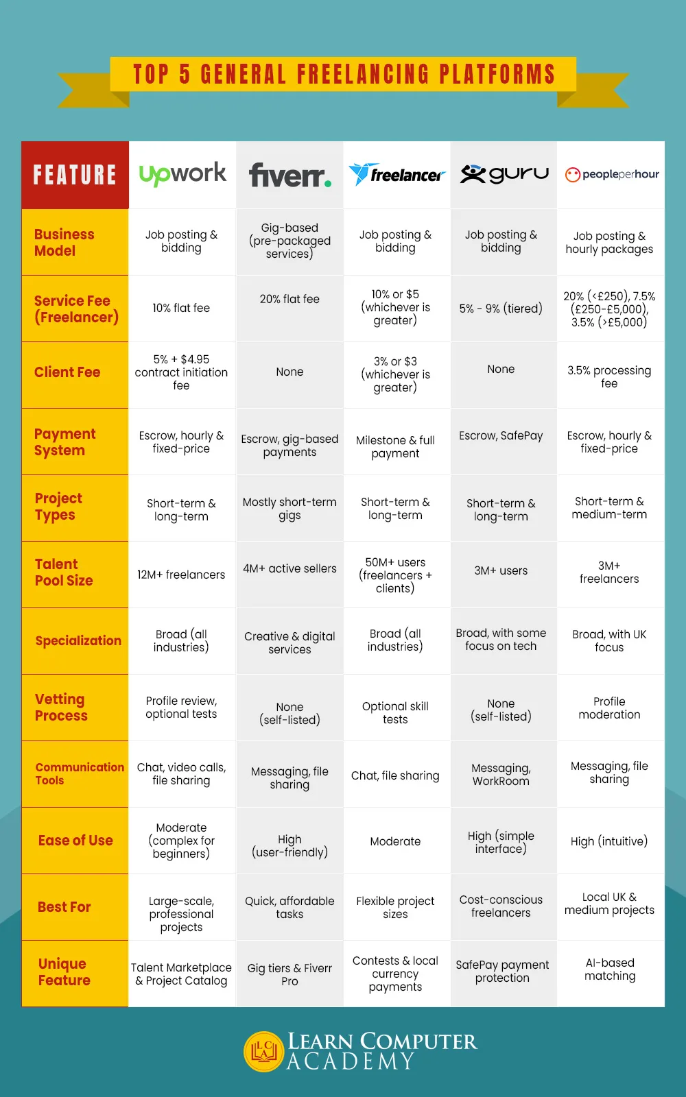 Comparison chart showing features of top 5 general freelancing platforms