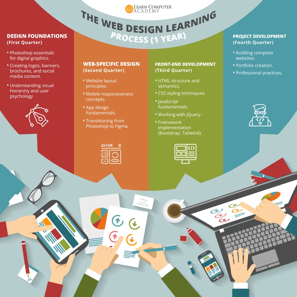 Web Design Learning Roadmap for web design students