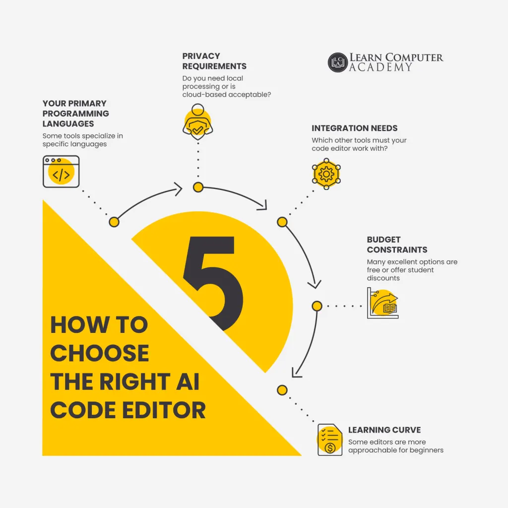 Benefits of AI Code Editors Infographic