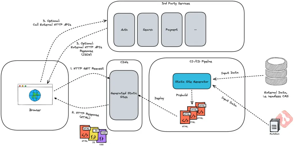 Visual showing backend server architecture