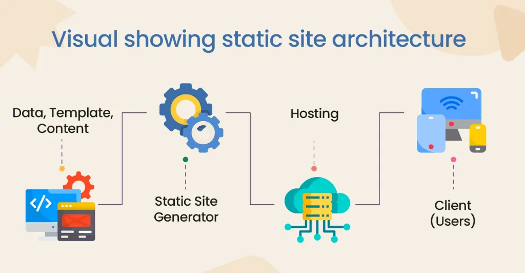 Visual showing static site architecture
