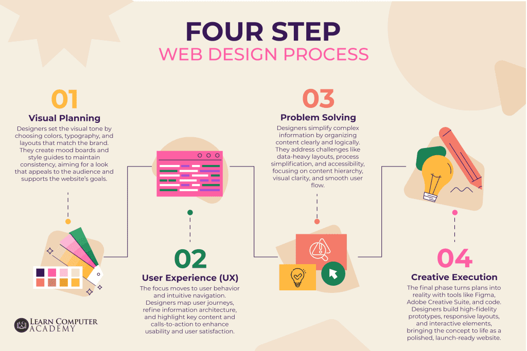 Infographic showing the web design process from concept to final website
