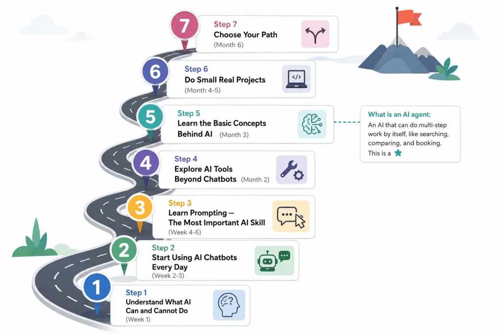 6 month AI learning roadmap for beginners 2026