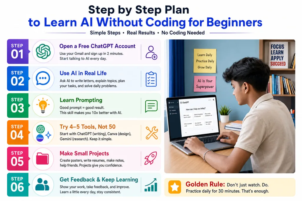 Step by step plan to learn AI without coding for beginners