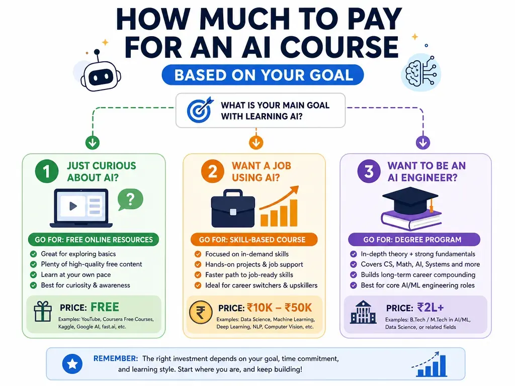 How much to pay for AI course fees based on your goal