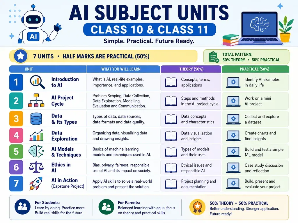 AI subject class 11 and class 10 units explained in simple words