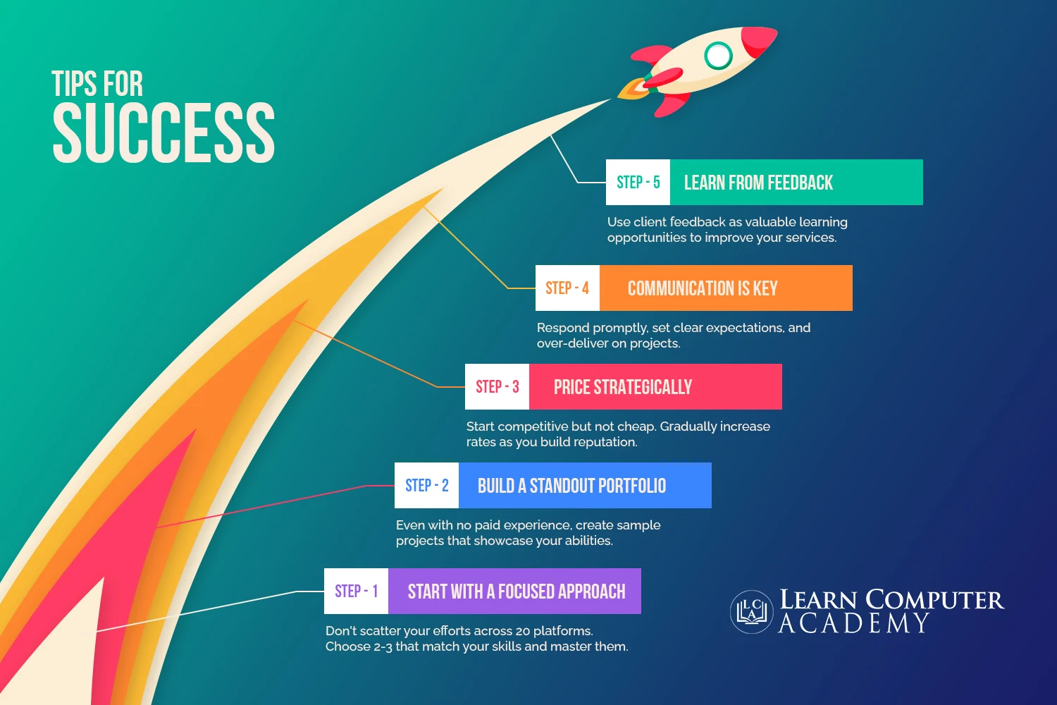 Success path infographic showing progression from beginner to established freelancer