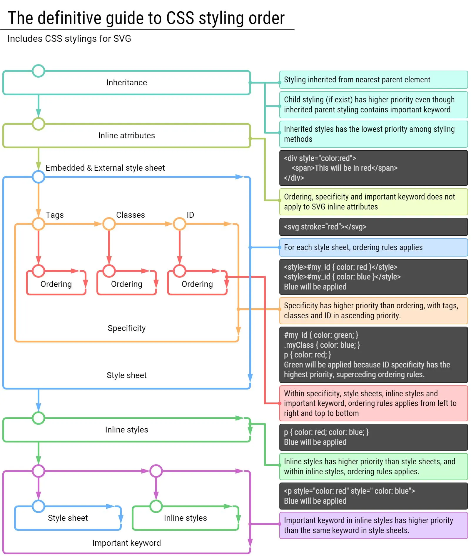 CSS Specificity hierarchy diagram