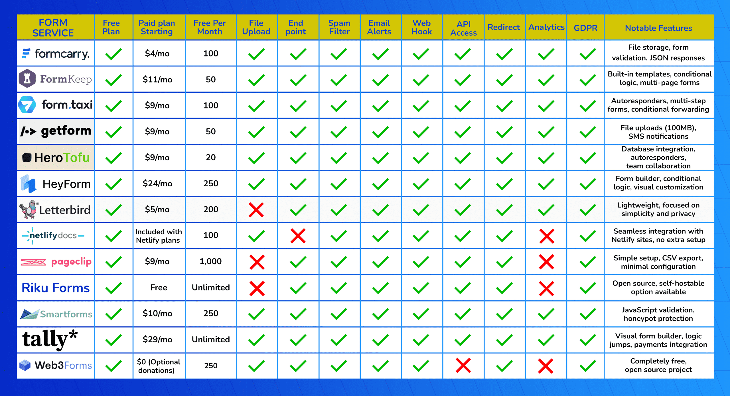 Comparison chart of hosted form solutions