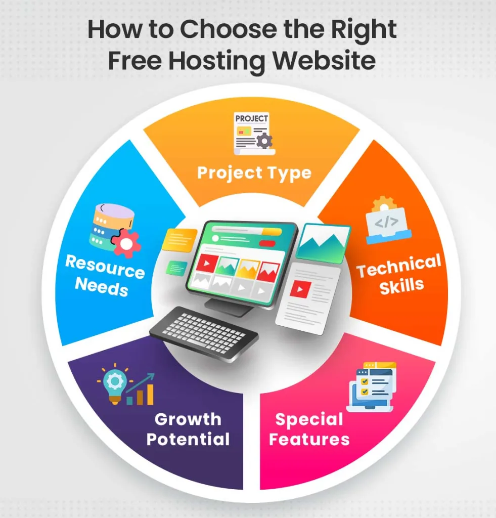 Infographics Showing How to Choose the Right Free Hosting Website