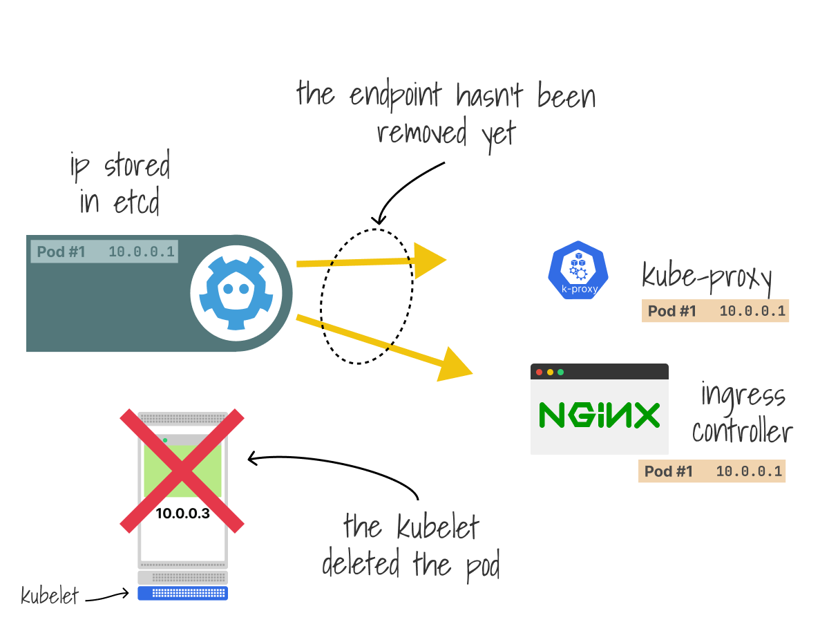 The kubelet will immediately delete the pod, even if the endpoint is not propagated