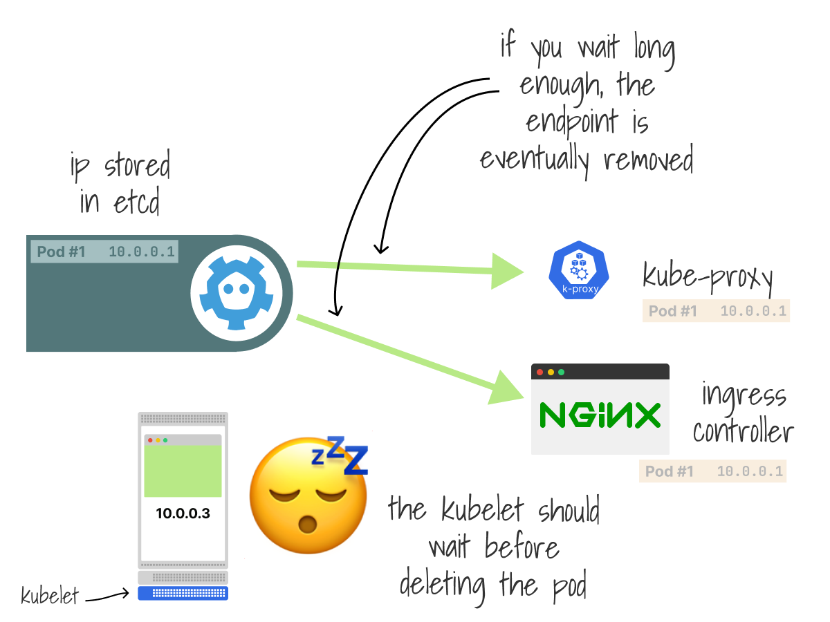 The kubelet should wait for the endpoints to propagate before deleting the pod