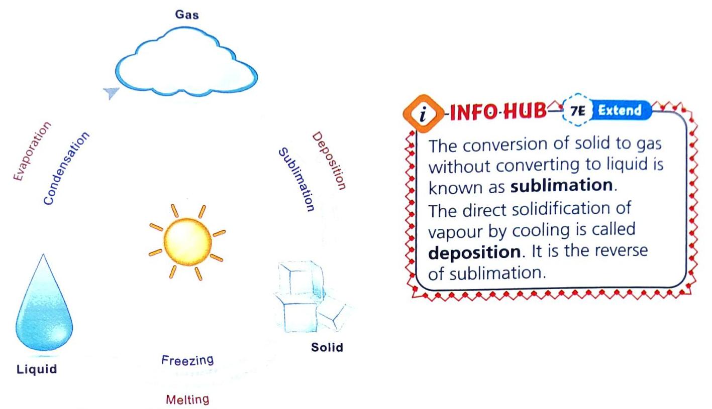 A diagram illustrates the states of matter and their transitions: gas (cloud), liquid (teardrop), and solid (ice cubes). Arrows indicate processes such as evaporation (liquid to gas), condensation (gas to liquid), sublimation (solid to gas), and deposition (gas to solid). A sun is shown, representing heat, with labels for freezing (liquid to solid) and melting (solid to liquid) nearby. An 'INFO-HUB - Extend' box defines sublimation as the conversion of solid to gas without passing through the liquid phase and deposition as the direct solidification of vapor.