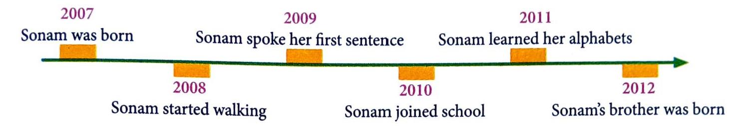 A timeline marks significant events in Sonam's life from 2007 to 2012: Sonam was born in 2007, started walking in 2008, spoke her first sentence in 2009, joined school in 2010, learned her alphabets in 2011, and her brother was born in 2012.