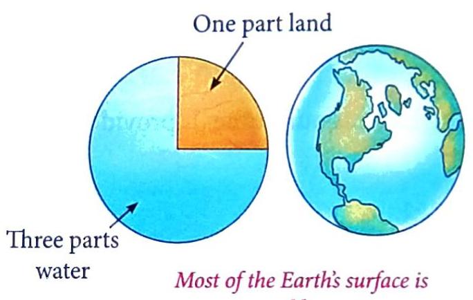 A pie chart indicates the Earth's surface is one part land and three parts water. A globe illustrates continents and oceans, accompanied by the text 'Most of the Earth's surface is'.