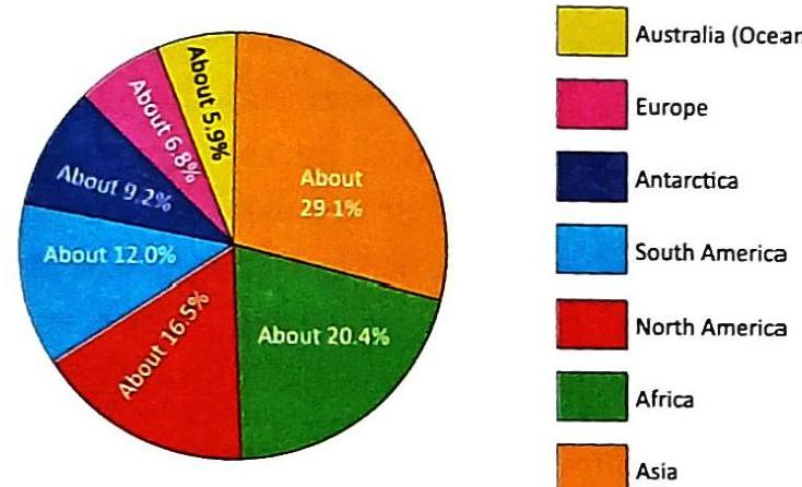A pie chart illustrates the approximate percentages for different continents. The segments represent: Asia (29.1%), Africa (20.4%), North America (16.5%), South America (12.0%), Antarctica (9.2%), Europe (6.8%), and Australia (Oceania) (5.9%).