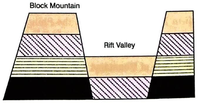 A cross-section illustrates two block mountains on either side of a rift valley. The block mountains are composed of tilted, layered rock strata, with the central area forming a depressed valley floor.