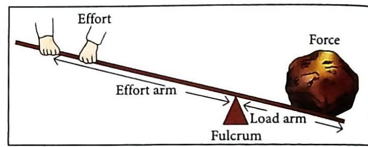 A lever is shown with hands applying effort on the left, and a rock representing force and load on the right. The lever pivots on a fulcrum positioned between the effort and the load. The distances from the fulcrum to the points of effort and load are labeled as the effort arm and load arm, respectively.