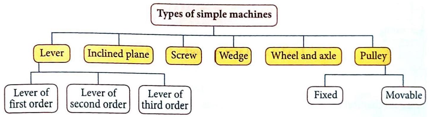 A diagram titled 'Types of simple machines' categorizes them into Lever, Inclined plane, Screw, Wedge, Wheel and axle, and Pulley. The Lever category is further broken down into Lever of first order, Lever of second order, and Lever of third order. The Pulley category is divided into Fixed and Movable.