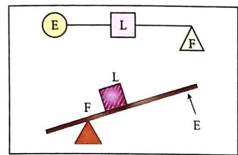 A diagram shows elements E, L, and F connected in a linear sequence. Below, a lever rests on a fulcrum, supporting a block L and a triangle F on its left side, while an upward force E is applied to its right end.