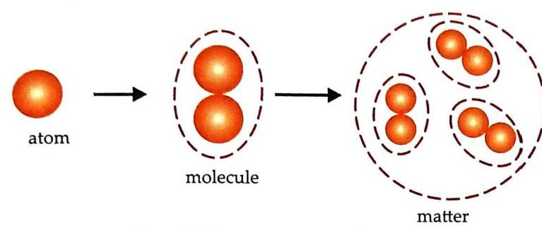 An atom, represented as a single orange sphere, combines to form a molecule composed of two bonded orange spheres. Multiple molecules are then shown contained within a larger dashed oval, labeled as matter.