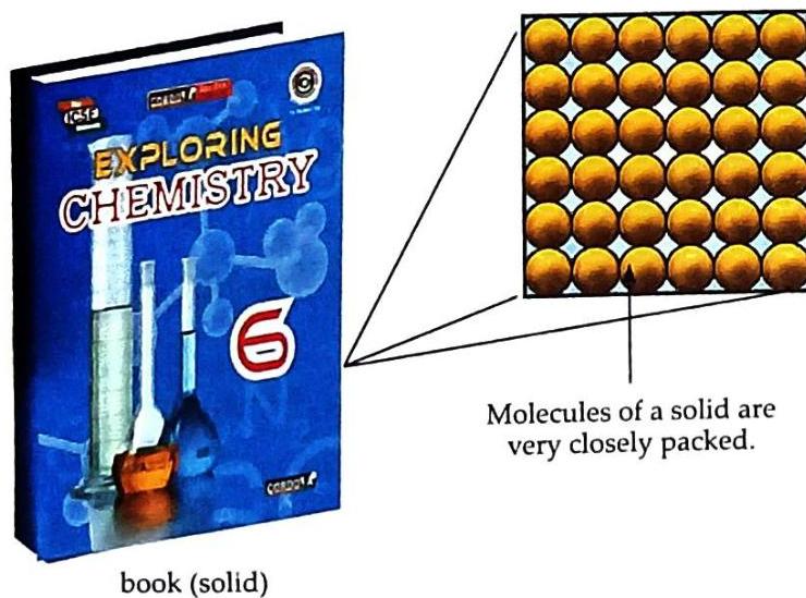 A book titled 'Exploring Chemistry 6', identified as a solid, is pictured alongside a magnified view of densely packed yellow spheres, illustrating that molecules in a solid are very closely packed.