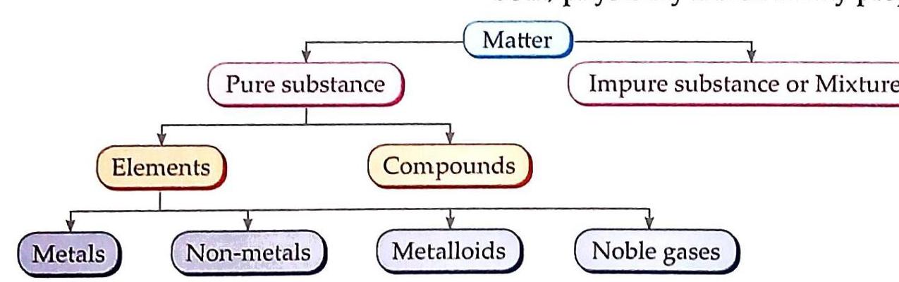 Matter is classified into Pure substance and Impure substance or Mixture. Pure substance is further divided into Elements and Compounds. Elements are categorized into Metals, Non-metals, Metalloids, and Noble gases.
