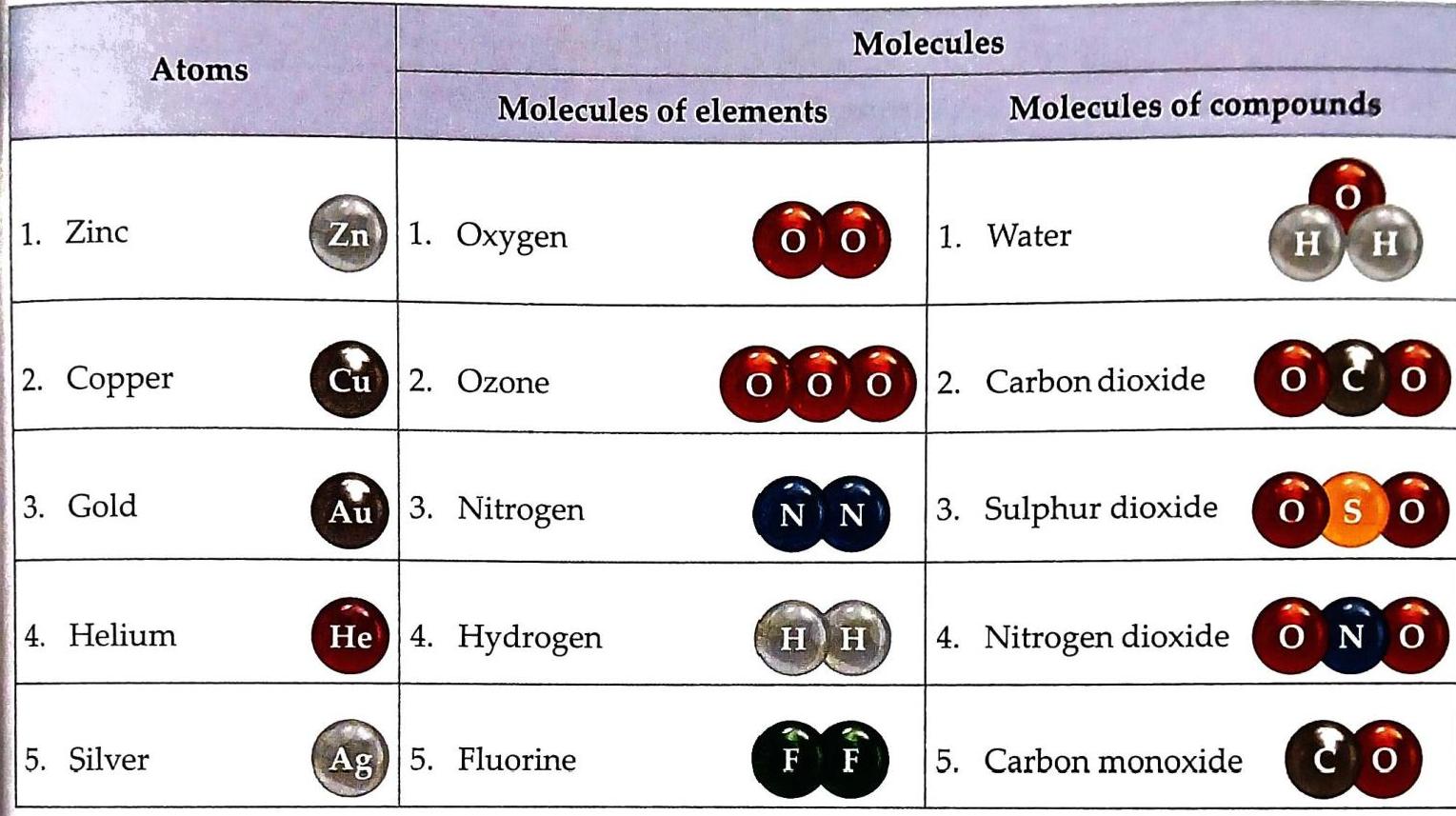 A table categorizes atoms, molecules of elements, and molecules of compounds. Atoms listed include Zinc (Zn), Copper (Cu), Gold (Au), Helium (He), and Silver (Ag). Molecules of elements shown are Oxygen (O₂), Ozone (O₃), Nitrogen (N₂), Hydrogen (H₂), and Fluorine (F₂). Molecules of compounds depicted are Water (H₂O), Carbon dioxide (CO₂), Sulphur dioxide (SO₂), Nitrogen dioxide (NO₂), and Carbon monoxide (CO), with representations using colored spheres labeled with element symbols.