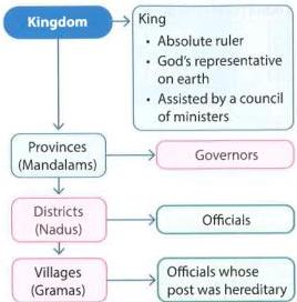 The administrative structure of the Vijayanagar kingdom