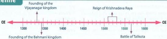A timeline of the CE era spanning from 1300 to 1600.