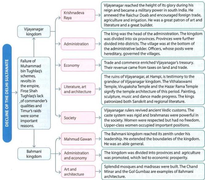 This flowchart illustrates the decline of the Delhi Sultanate, focusing on the Vijayanagar and Bahmani kingdoms.