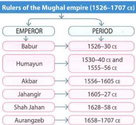 08._Babur_Humayun_and_Sher_Shah_img_2