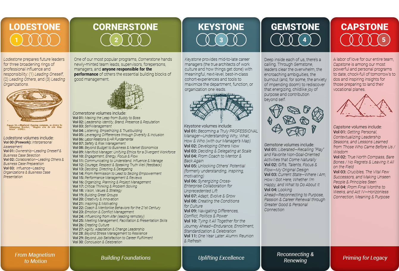 Stone Series Organizing Principle