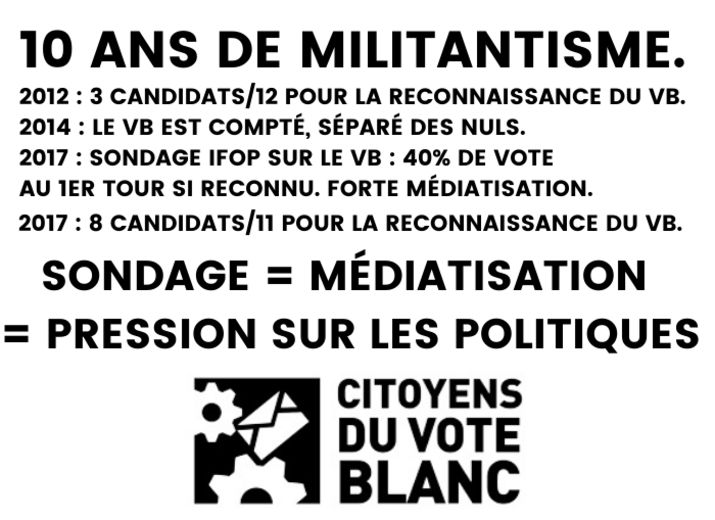 Sondage pour connaître la force vote blanc pour les Présidentielles 2022