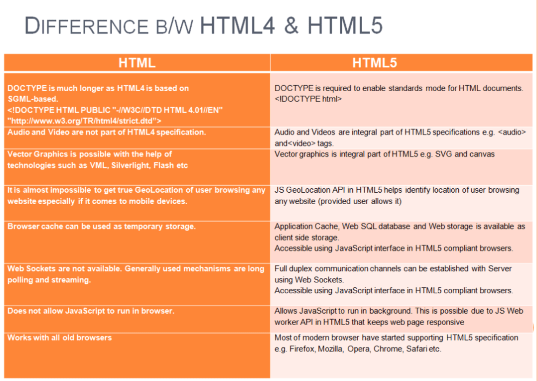 Cagnotte : HTML5 Differences From HTML4 - Leetchi.com