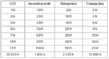 Confronto Lumen Watt Led.Equivalencia Da Lampada Led X Lampada Incandescente Leggu 11 99944 0623