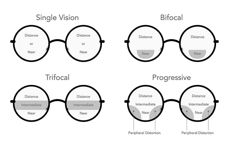 Different types of vision according to different types of lenses.