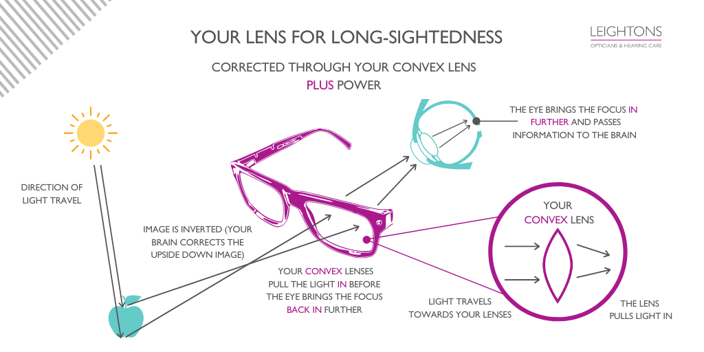 Your lens prescription for Long Sightedness: A Diagram