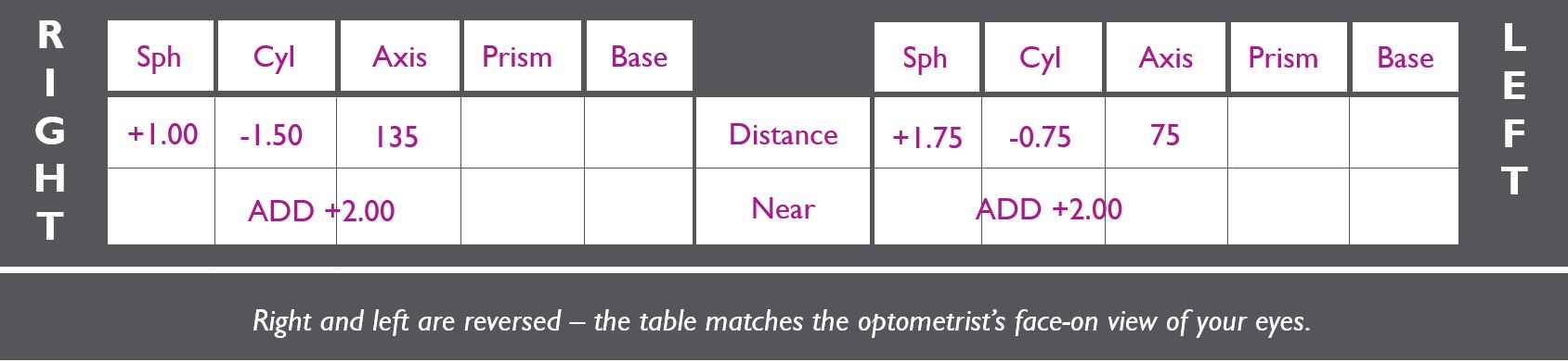 eyesight prescription table