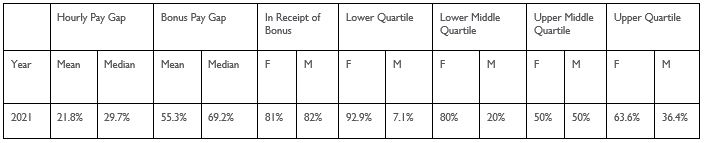 pay quartiles table