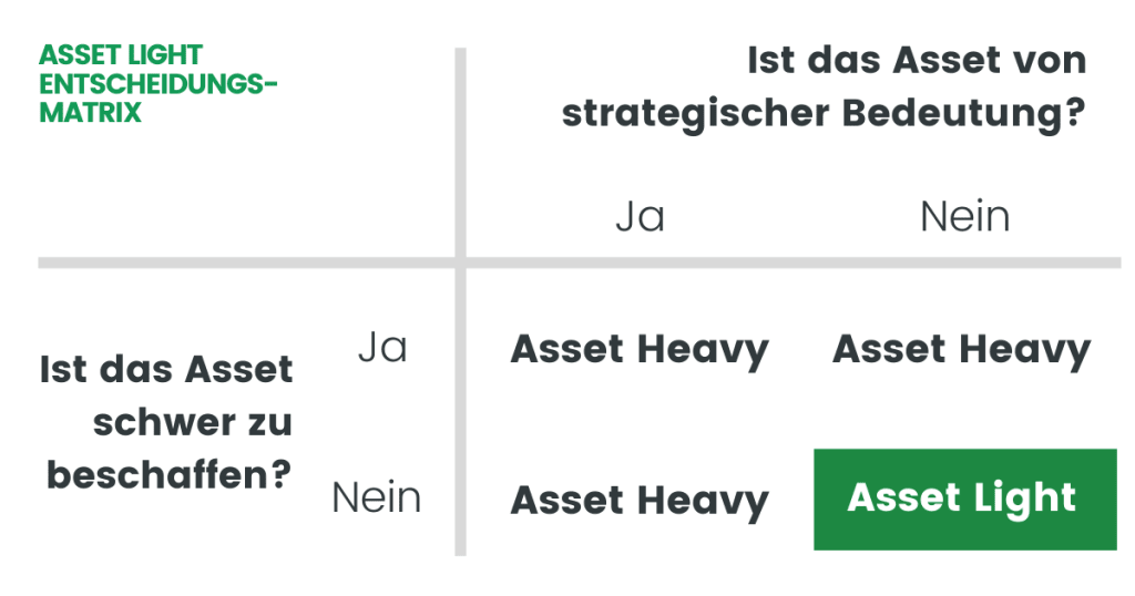 Asset-Light - Entscheidungsmatrix