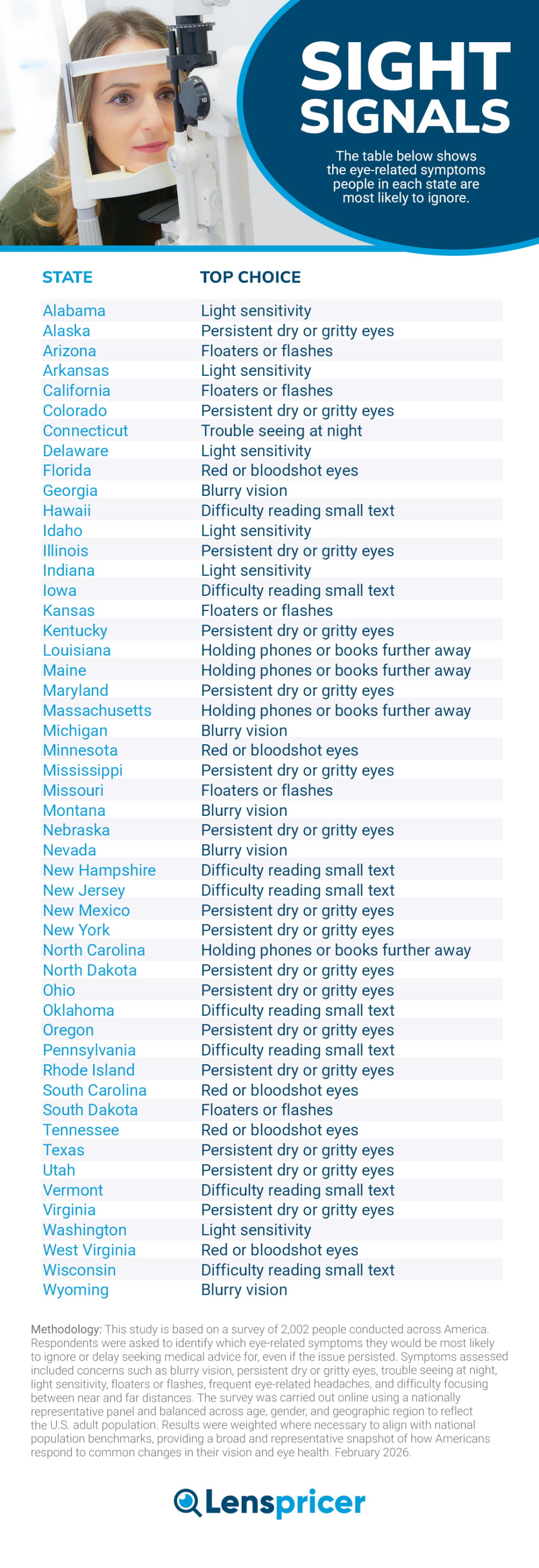 Eye symptoms survey USA per state