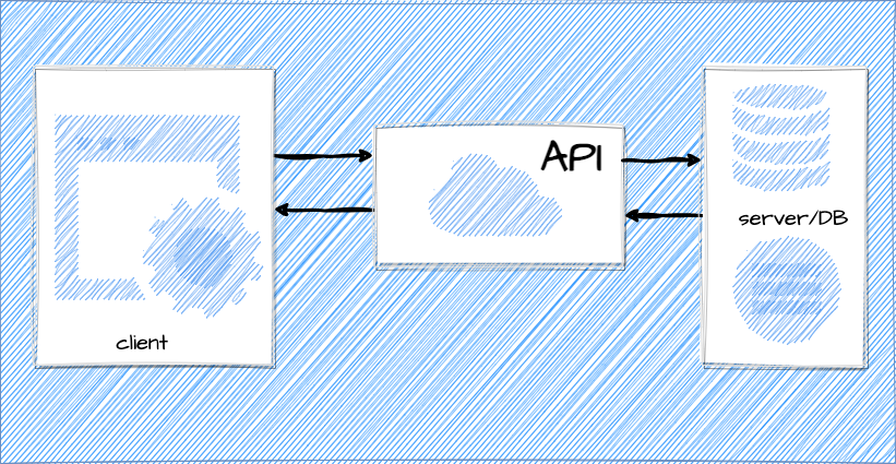 API demonstration